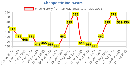 firstcry.com Babyhug Marvel Single Jersey Knit Half Sleeve Shorts Night Suit With Spider-Man Graphic - Blue babyhug marvel Price History Graph from 16 May 2025 to 17 Dec 2025