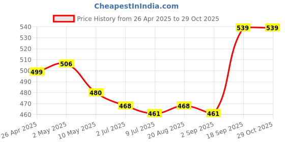 firstcry.com Babyhug Marvel Single Jersey Knit Half Sleeves Co-ords Shorts Night Suit with Avengers Graphics - Blue babyhug marvel Price History Graph from 26 Apr 2025 to 29 Oct 2025