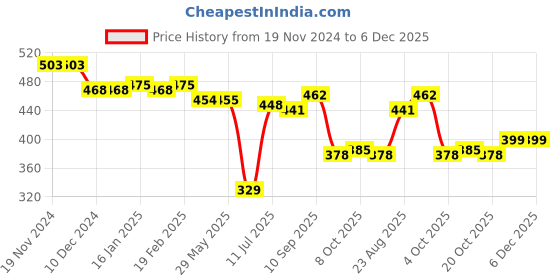 firstcry.com Babyhug Marvel Single Jersey Knit Half Sleeves Night Suit with Avengers Print - Multicolor babyhug marvel Price History Graph from 19 Nov 2024 to 6 Dec 2025