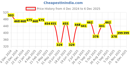 firstcry.com Babyhug Marvel Single Jersey Knit Half Sleeves Night Suit with Avengers Print - Multicolor babyhug marvel Price History Graph from 4 Dec 2024 to 5 Dec 2025
