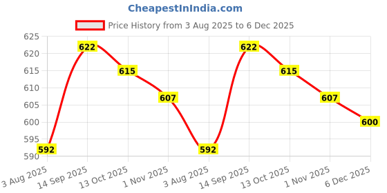 firstcry.com Babyhug Marvel Single Jersey Knit Half Sleeves Shirt & Sleeveless Vest Set with Spiderman Print - Navy Blue & White babyhug marvel Price History Graph from 3 Aug 2025 to 6 Dec 2025