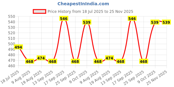 firstcry.com Babyhug Marvel Single Jersey Knit Half Sleeves Short Night Suit With Avenger Graphics - Light Blue babyhug marvel Price History Graph from 18 Jul 2025 to 25 Nov 2025