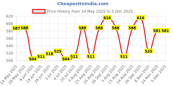 firstcry.com Babyhug Marvel Single Jersey Knit Half Sleeves Shorts Night Suit With Spider-Man Graphic - White & Blue babyhug marvel Price History Graph from 14 May 2025 to 5 Dec 2025