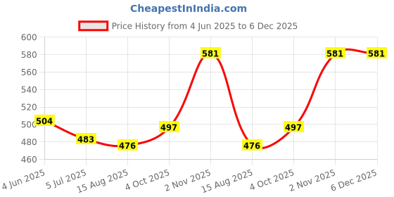 firstcry.com Babyhug Marvel Single Jersey Knit Half Sleeves Shorts Night Suit With Spider-Man Graphic - White & Blue babyhug marvel Price History Graph from 4 Jun 2025 to 6 Dec 2025