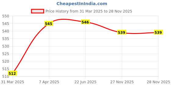 firstcry.com Babyhug Marvel Single Jersey Knit Half Sleeves Shorts Night Suit WithSpider-Man Print - Red babyhug marvel Price History Graph from 31 Mar 2025 to 28 Nov 2025