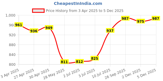 firstcry.com Babyhug Marvel Single Jersey Knit Half Sleeves Shorts Night Suits with Avengers Graphics Pack of 2 - Navy Blue & White babyhug marvel Price History Graph from 3 Apr 2025 to 4 Dec 2025