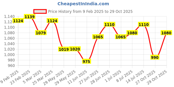 firstcry.com Babyhug Marvel Single Jersey Knit Half Sleeves Spider Man Printed Shirt T-Shirt & Shorts Set - Blue Red & White babyhug marvel Price History Graph from 9 Feb 2025 to 27 Oct 2025