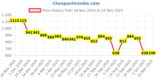 firstcry.com Babyhug Marvel Single Jersey Knit Half Sleeves T-Shirt & Dungaree with Text & Avenger Graphics - Blue babyhug marvel Price History Graph from 29 Nov 2024 to 23 Nov 2025