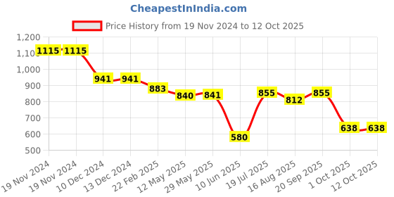 firstcry.com Babyhug Marvel Single Jersey Knit Half Sleeves T-Shirt & Dungaree with Text & Avenger Graphics - Blue babyhug marvel Price History Graph from 19 Nov 2024 to 12 Oct 2025