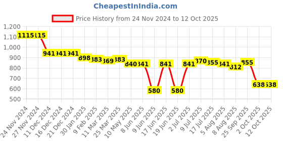 firstcry.com Babyhug Marvel Single Jersey Knit Half Sleeves T-Shirt & Dungaree with Text & Avenger Graphics - Blue babyhug marvel Price History Graph from 24 Nov 2024 to 12 Oct 2025