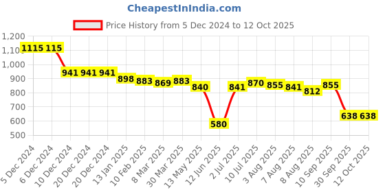 firstcry.com Babyhug Marvel Single Jersey Knit Half Sleeves T-Shirt & Dungaree with Text & Avenger Graphics - Blue babyhug marvel Price History Graph from 5 Dec 2024 to 11 Oct 2025