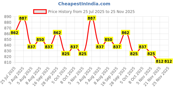 firstcry.com Babyhug Marvel Single Jersey Knit Half Sleeves T-Shirt & Shorts Set With Avengers Graphics - Grey & Blue babyhug marvel Price History Graph from 25 Jul 2025 to 24 Nov 2025