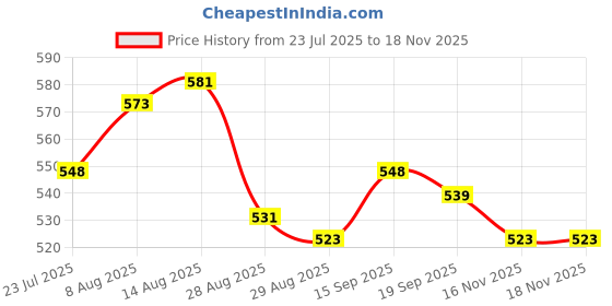 firstcry.com Babyhug Marvel Single Jersey Knit Half Sleeves T-Shirt & Shorts Set With Avengers Graphics - Red babyhug marvel Price History Graph from 23 Jul 2025 to 17 Nov 2025