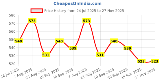 firstcry.com Babyhug Marvel Single Jersey Knit Half Sleeves T-Shirt & Shorts Set With Avengers Graphics - Red babyhug marvel Price History Graph from 24 Jul 2025 to 27 Nov 2025