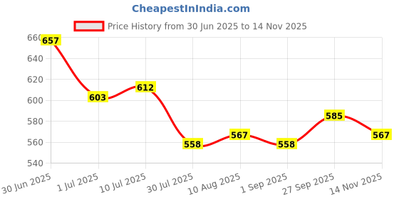 firstcry.com Babyhug Marvel Single Jersey Knit Half Sleeves T-Shirt & Shorts Set With Avengers Graphics - Red & Blue babyhug marvel Price History Graph from 30 Jun 2025 to 14 Nov 2025