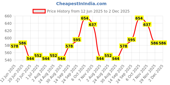 firstcry.com Babyhug Marvel Single Jersey Knit Half Sleeves T-Shirt & Shorts Set With Spider Man Graphics & Pocket Detailing - Blue & Red babyhug marvel Price History Graph from 12 Jun 2025 to 1 Dec 2025