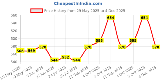 firstcry.com Babyhug Marvel Single Jersey Knit Half Sleeves T-Shirt & Shorts Set With Spider Man Graphics & Pocket Detailing - Blue & Red babyhug marvel Price History Graph from 29 May 2025 to 4 Dec 2025