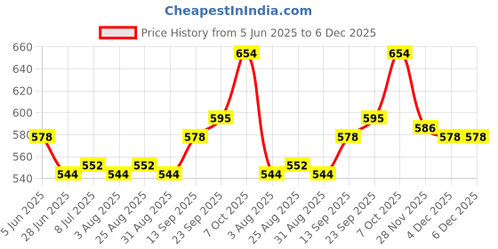 firstcry.com Babyhug Marvel Single Jersey Knit Half Sleeves T-Shirt & Shorts Set With Spider Man Graphics & Pocket Detailing - Blue & Red babyhug marvel Price History Graph from 5 Jun 2025 to 4 Dec 2025