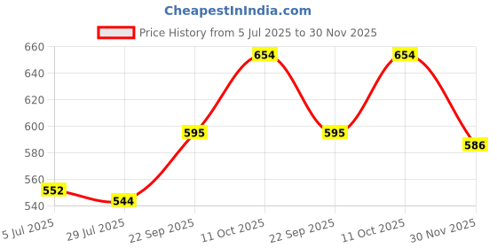 firstcry.com Babyhug Marvel Single Jersey Knit Half Sleeves T-Shirt & Shorts Set With Spider Man Graphics & Pocket Detailing - Blue & Red babyhug marvel Price History Graph from 5 Jul 2025 to 30 Nov 2025