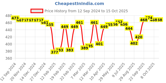 firstcry.com Babyhug Marvel Spiderman Summer Cap - Red babyhug marvel Price History Graph from 12 Sep 2024 to 14 Oct 2025