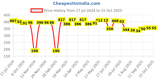 firstcry.com Babyhug Marvel Spiderman Summer Cap - Red & Blue babyhug marvel Price History Graph from 17 Jul 2024 to 15 Oct 2025