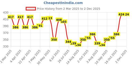 firstcry.com Babyhug Marvel Spiderman Summer Cap - Red & Blue babyhug marvel Price History Graph from 2 Mar 2025 to 2 Dec 2025