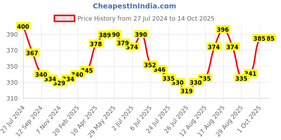 firstcry.com Babyhug Marvel  Summer Cap With Avengers Graphics - Blue babyhug marvel Price History Graph from 27 Jul 2024 to 14 Oct 2025