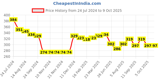 firstcry.com Babyhug Marvel Summer Cap With Avengers Print - Multicolour babyhug marvel Price History Graph from 24 Jul 2024 to 8 Oct 2025