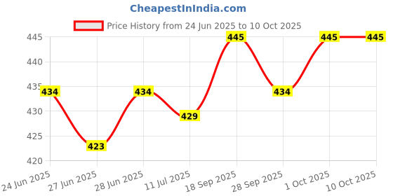 firstcry.com Babyhug Marvel  Summer Cap With Spiderman Graphics - Red babyhug marvel Price History Graph from 24 Jun 2025 to 10 Oct 2025