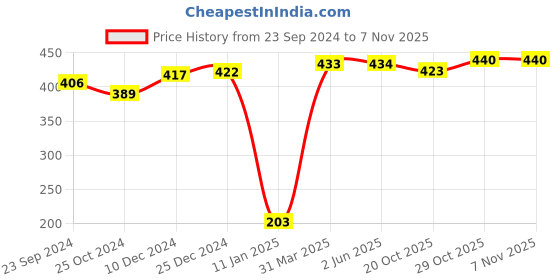 firstcry.com Babyhug Marvel  Summer Cap With Spiderman Graphics - Red babyhug marvel Price History Graph from 23 Sep 2024 to 6 Nov 2025