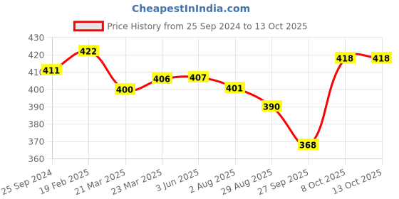 firstcry.com Babyhug Marvel Summer Cap With Spiderman Print - Multicolour babyhug marvel Price History Graph from 25 Sep 2024 to 13 Oct 2025