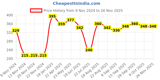 firstcry.com Babyhug Marvel  Swimming Trunk with Avengers Text  Print - Multicolour babyhug marvel Price History Graph from 9 Nov 2024 to 26 Nov 2025