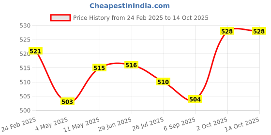 firstcry.com Babyhug Marvel  Swimming Trunk with Spiderman   Print - Blue babyhug marvel Price History Graph from 24 Feb 2025 to 14 Oct 2025