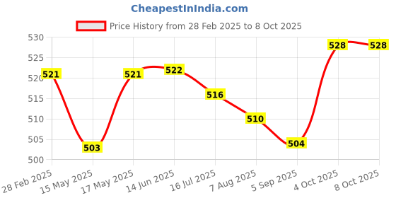 firstcry.com Babyhug Marvel  Swimming Trunk with Spiderman   Print - Blue babyhug marvel Price History Graph from 28 Feb 2025 to 7 Oct 2025