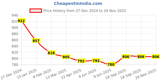 firstcry.com Babyhug Marvel Terry Knit Full Drop ShoulderSleeves Bomber Jacket With Front & Back Avengers Graphics Kangaroo Pockets - Blue babyhug marvel Price History Graph from 27 Dec 2024 to 29 Nov 2025