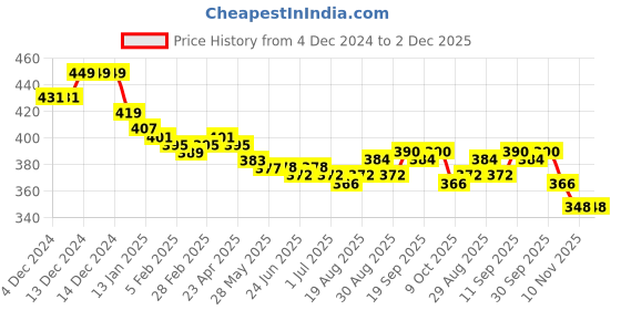 firstcry.com babyhug marvel Babyhug Marvel Terry Knit Full Length Lounge Pant with Avengers Track Paint Graphics - Green babyhug marvel Price History Graph from 4 Dec 2024 to 1 Dec 2025
