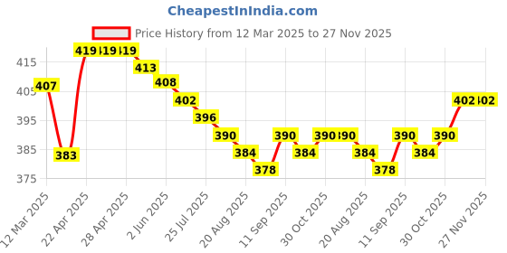 firstcry.com Babyhug Marvel Terry Knit Full Length Lounge Pant With Spider Man Graphics - Blue babyhug marvel Price History Graph from 12 Mar 2025 to 27 Nov 2025