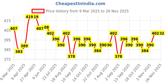 firstcry.com Babyhug Marvel Terry Knit Full Length Lounge Pant With Spider Man Graphics - Blue babyhug marvel Price History Graph from 9 Mar 2025 to 25 Nov 2025