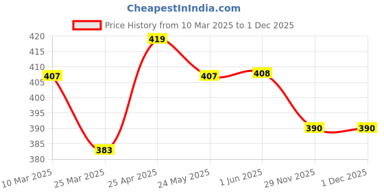 firstcry.com Babyhug Marvel Terry Knit Full Length Lounge Pant With Spider Man Graphics - Blue babyhug marvel Price History Graph from 10 Mar 2025 to 30 Nov 2025