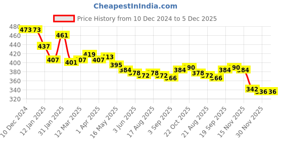 firstcry.com Babyhug Marvel Terry Knit Full Length Lounge Pant with Spider Man Print - Blue & Red babyhug marvel Price History Graph from 10 Dec 2024 to 5 Dec 2025