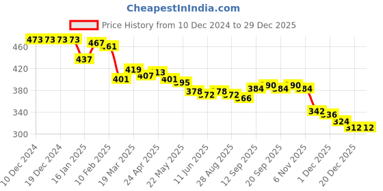firstcry.com Babyhug Marvel Terry Knit Full Length Lounge Pant with Spider Man Print - Blue & Red babyhug marvel Price History Graph from 10 Dec 2024 to 29 Dec 2025