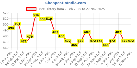 firstcry.com Babyhug Marvel Terry Knit Full Length Lounge Pants with Spider Man Graphics & Badge - Black Grey babyhug marvel Price History Graph from 7 Feb 2025 to 27 Nov 2025