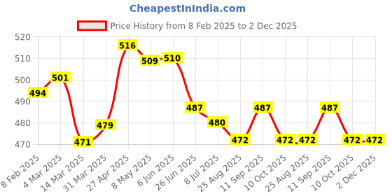 firstcry.com Babyhug Marvel Terry Knit Full Length Lounge Pants with Spider Man Graphics & Badge - Black Grey babyhug marvel Price History Graph from 8 Feb 2025 to 2 Dec 2025