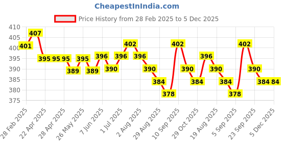 firstcry.com Babyhug Marvel Terry Knit Full Length LoungePants With Spider Man Graphic - Blue &Yellow babyhug marvel Price History Graph from 28 Feb 2025 to 5 Dec 2025
