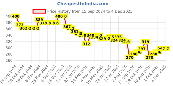 firstcry.com Babyhug Marvel Terry Knit Full Length Track Pant With Spider Man Print -Multicolour babyhug marvel Price History Graph from 15 Sep 2024 to 4 Dec 2025
