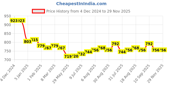 firstcry.com Babyhug Marvel Terry Knit Full Sleeves T-Shirt & Lounge Pant Set With Spidey & Friends Graphics - Green babyhug marvel Price History Graph from 4 Dec 2024 to 28 Nov 2025