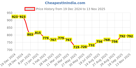 firstcry.com Babyhug Marvel Terry Knit Full Sleeves T-Shirt & Lounge Pant Set With Spidey & Friends Graphics - Green babyhug marvel Price History Graph from 19 Dec 2024 to 12 Nov 2025