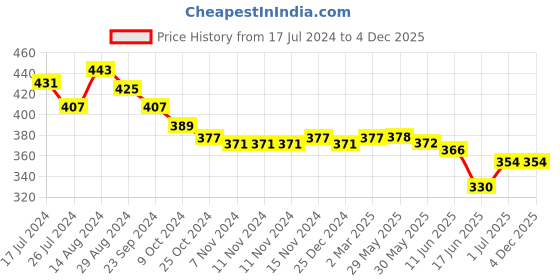 firstcry.com Babyhug Marvel Terry Woven Avengers Digital Printed Towel Pack of 3 L 33.02 X B 25.4 cm - White babyhug marvel Price History Graph from 17 Jul 2024 to 4 Dec 2025
