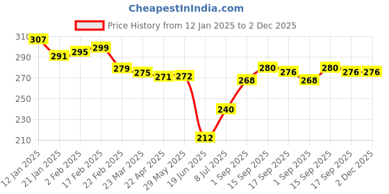 firstcry.com babyhug marvel Babyhug MarvelInterlock Knit Cap Mittens & BootiesSet With Avengers Graphics - White babyhug marvel Price History Graph from 12 Jan 2025 to 2 Dec 2025