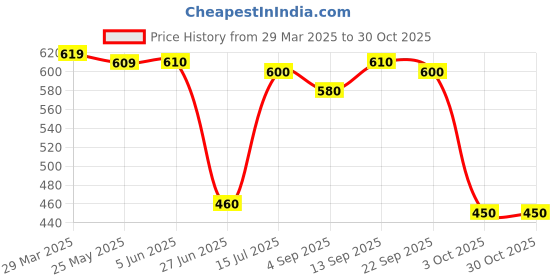 firstcry.com babyhug marvel Babyhug MarvelInterlock Knit Half Sleeves T-shirt With Dungaree Avengers Graphic - Yellow White & Blue babyhug marvel Price History Graph from 29 Mar 2025 to 28 Oct 2025